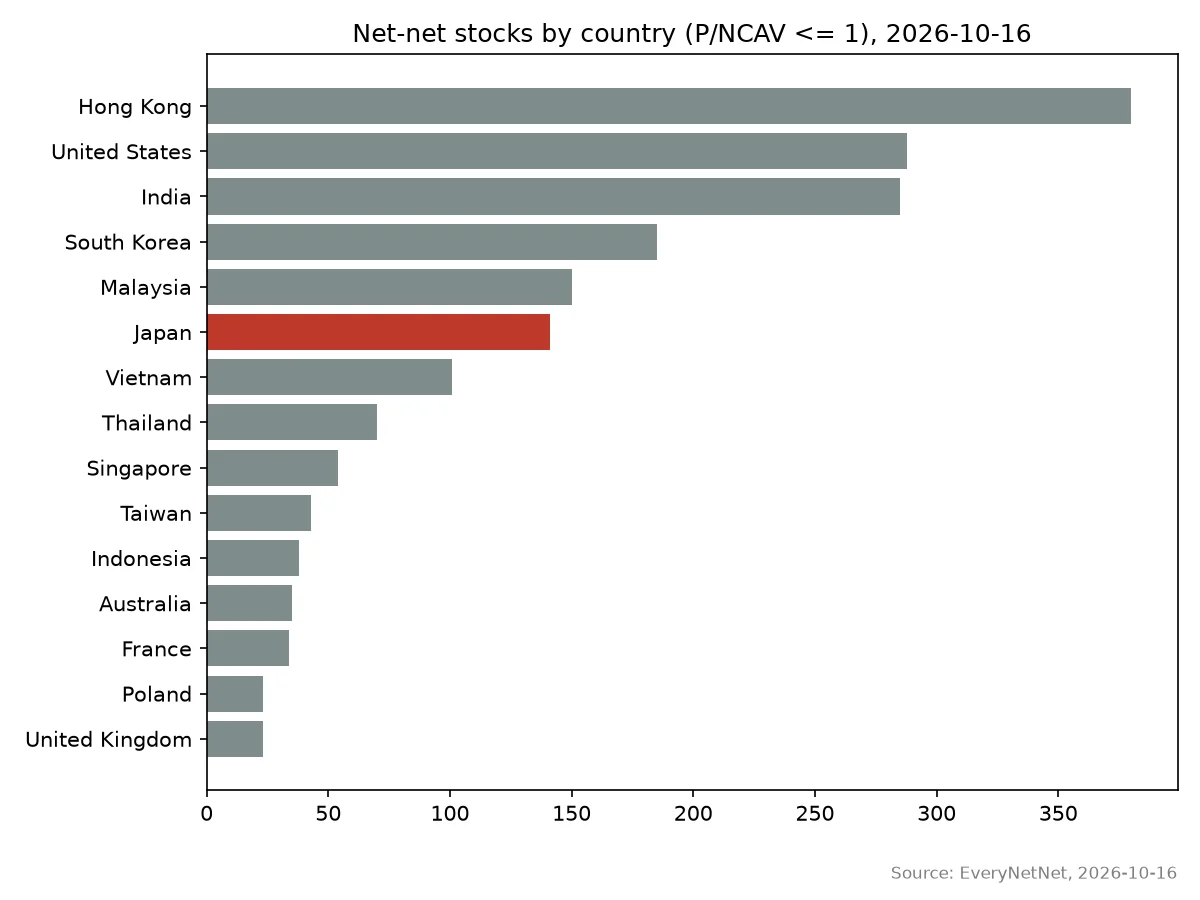 Bar chart of net-net stock counts by country on Oct 16, 2026. Hong Kong 380, United States 288, India 285, South Korea 185, Malaysia 150, Japan 141.