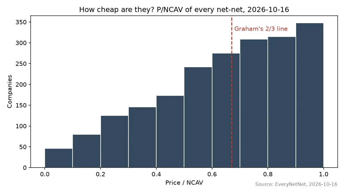 Histogram of price to NCAV for all 2,059 net-nets, rising toward 1.0, with a dashed line at Graham's two-thirds level.