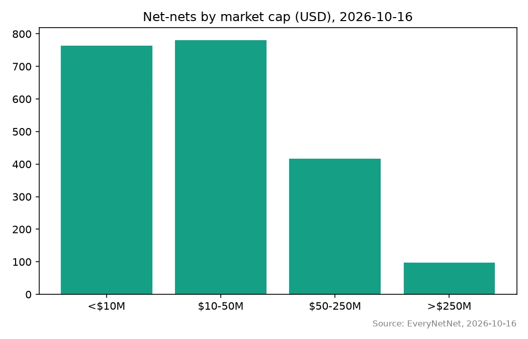 Bar chart of net-nets by market cap: 764 under $10M, 781 from $10M to $50M, 416 from $50M to $250M, 98 over $250M.