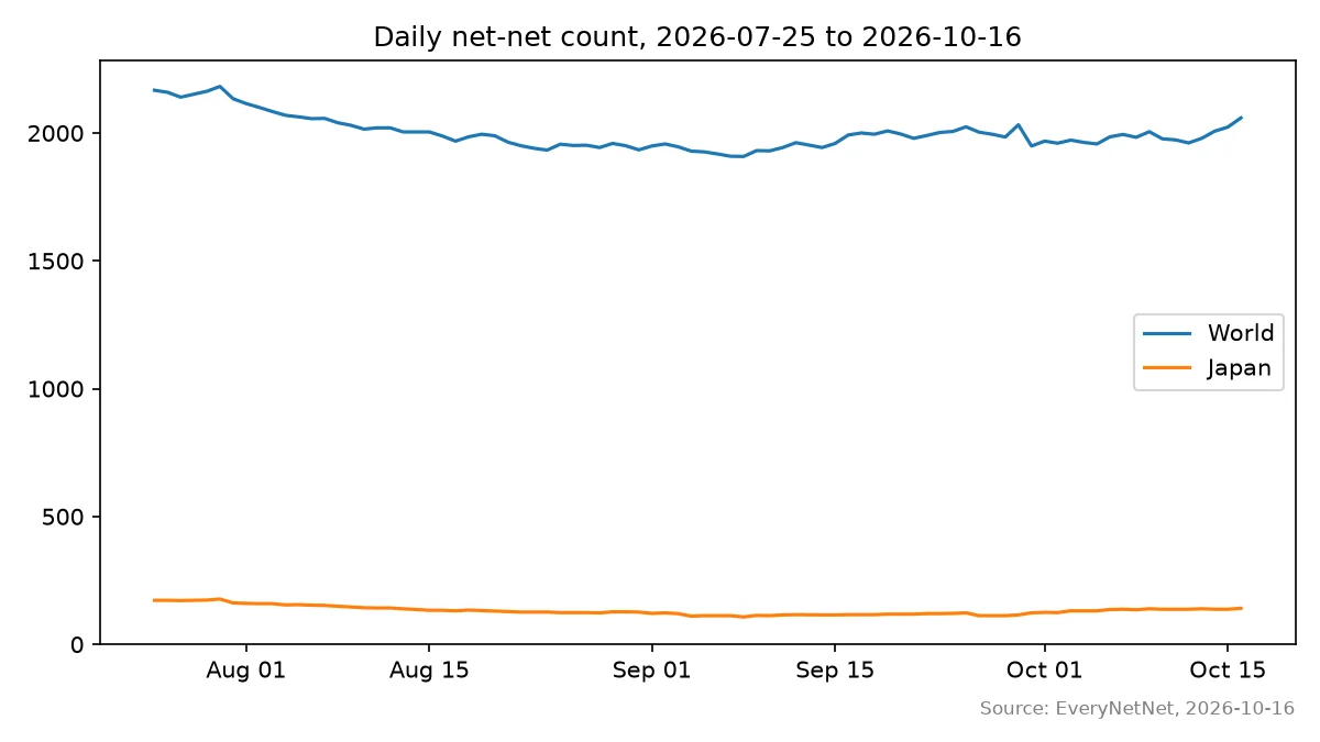 Line chart of daily net-net counts from Jul 25 to Oct 16, 2026. World falls from 2,167 to 2,059; Japan from 172 to 141.